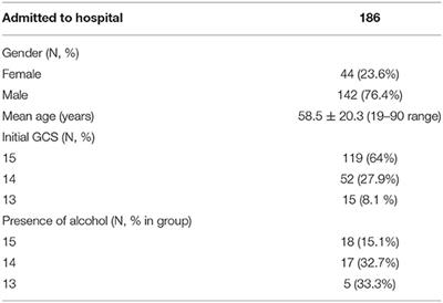 Deterioration After Mild Traumatic Brain Injury: A Single-Center Experience With Cost Analysis